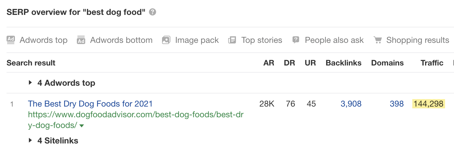 Aperçu des SERP pour "meilleure nourriture pour chien"