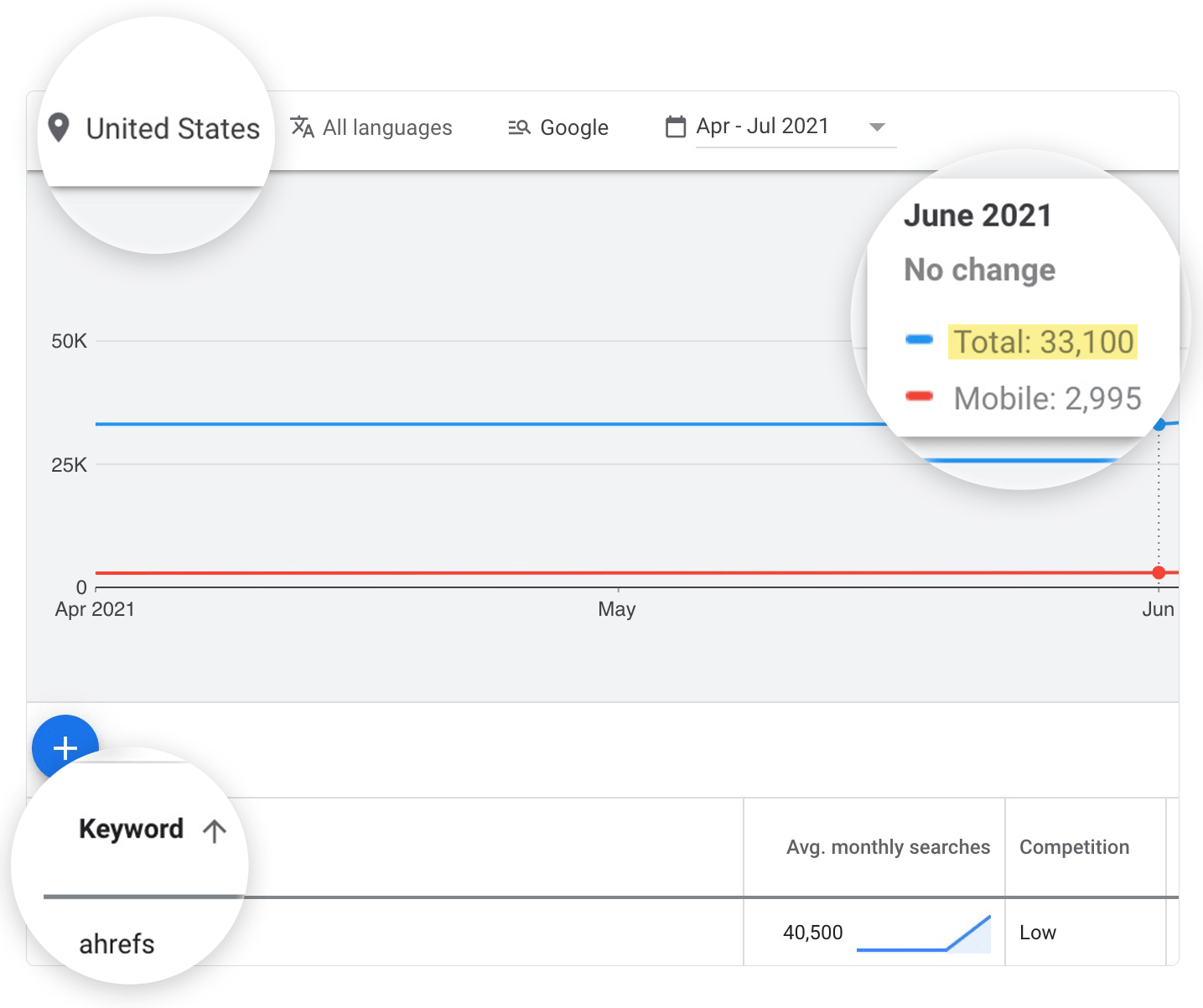 Datos de GKP sobre el volumen total de búsquedas de Ahrefs