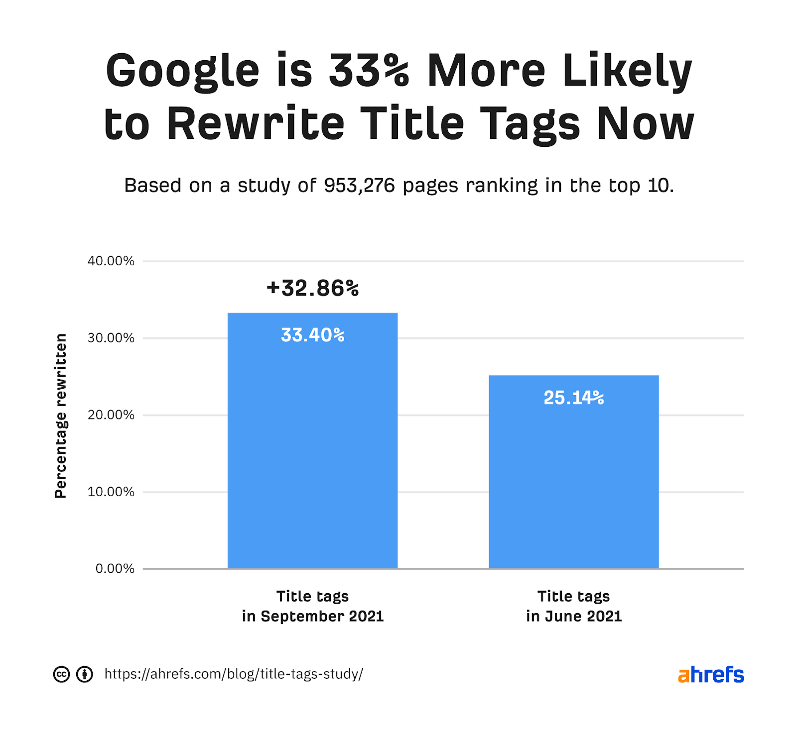 نمودار میله ای که نشان می دهد گوگل در حال حاضر 33 درصد بیشتر احتمال دارد که برچسب های عنوان را بازنویسی کند
