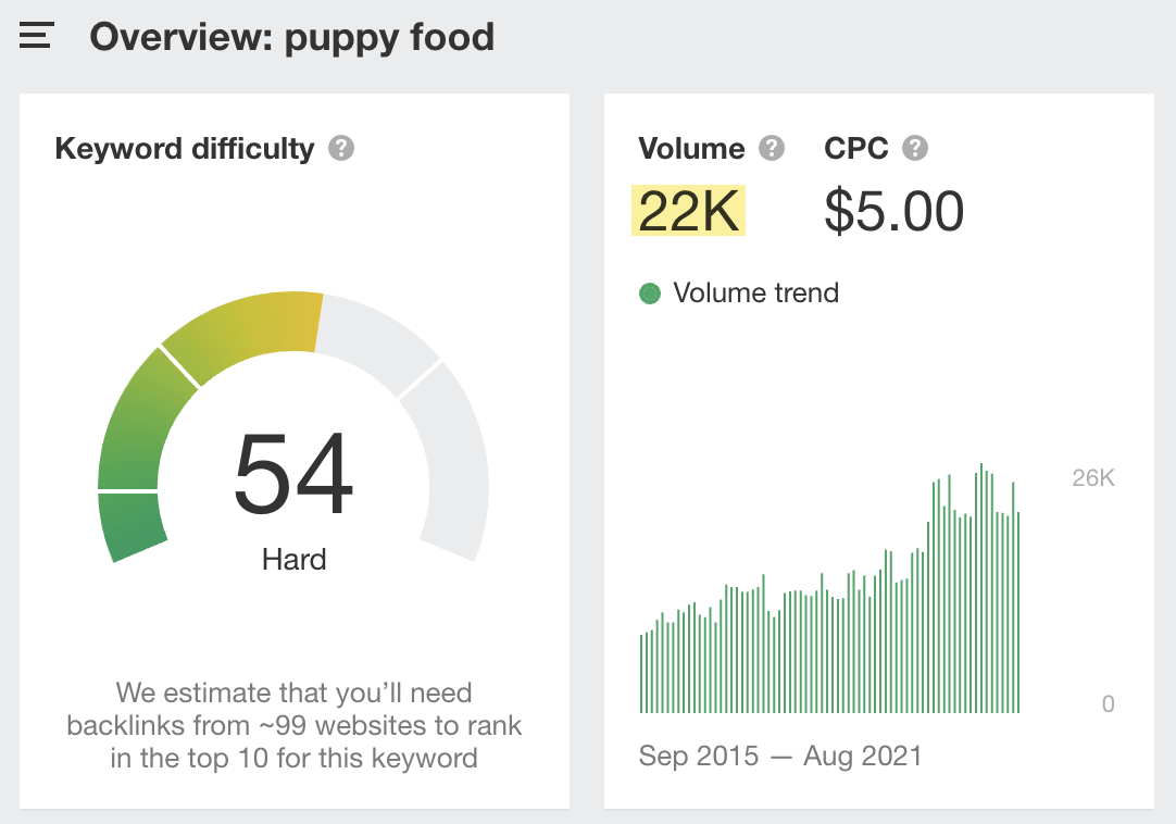 Visão geral das palavras-chave "comida de cachorro"