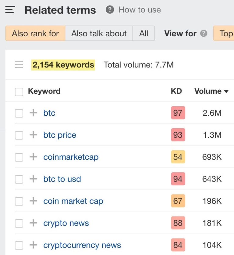 How To Use Ahrefs: 11 Actionable Use Cases For Beginners