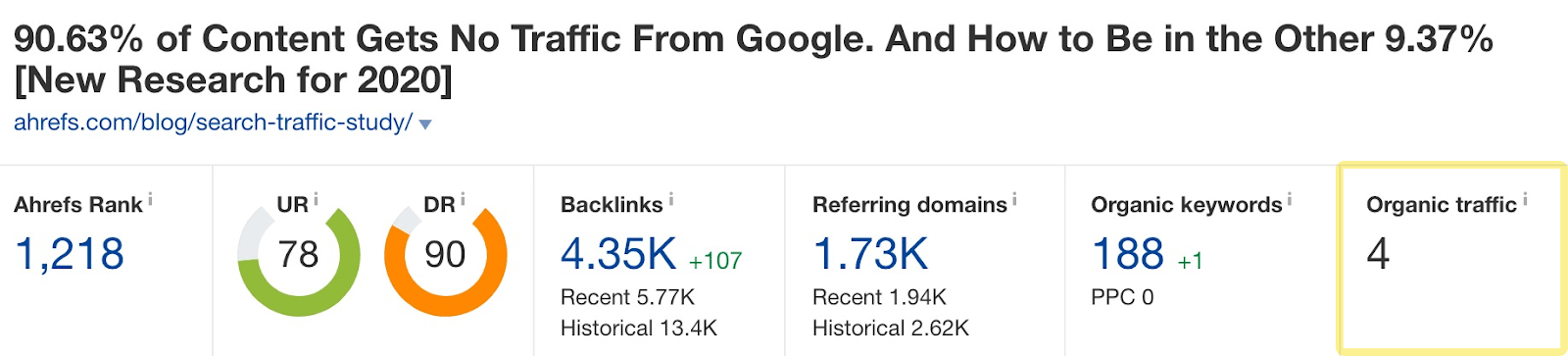 Data of Ahrefs article that gets very little organic traffic