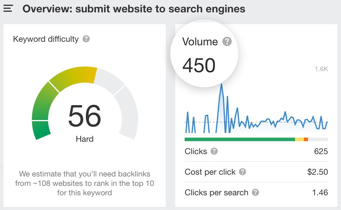 KD and search volume of "submit website to search engines"