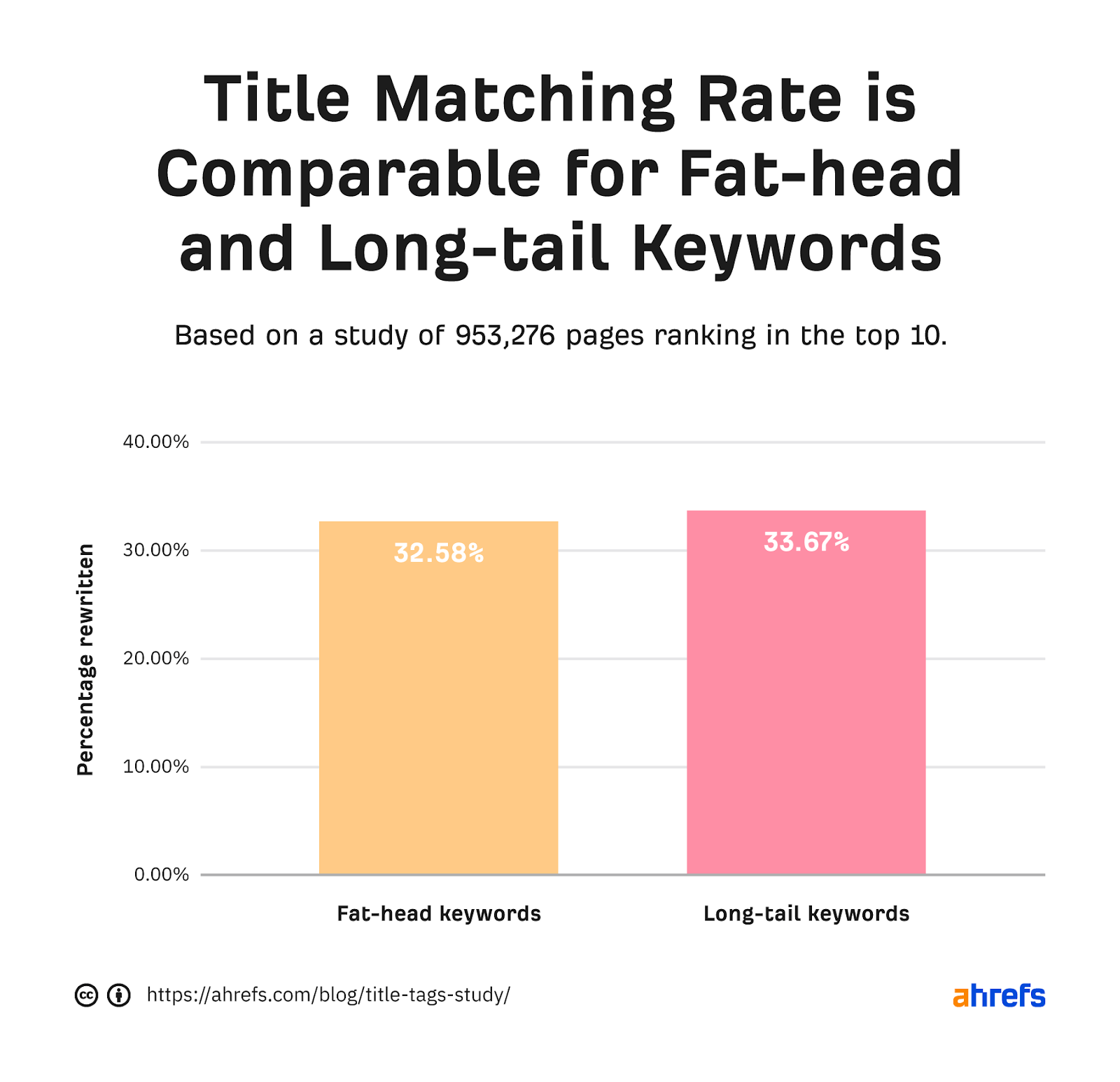 Bar chart showing title matching rate is comparable for fat-head (32.58%) and long-tail (33.67%) keywords