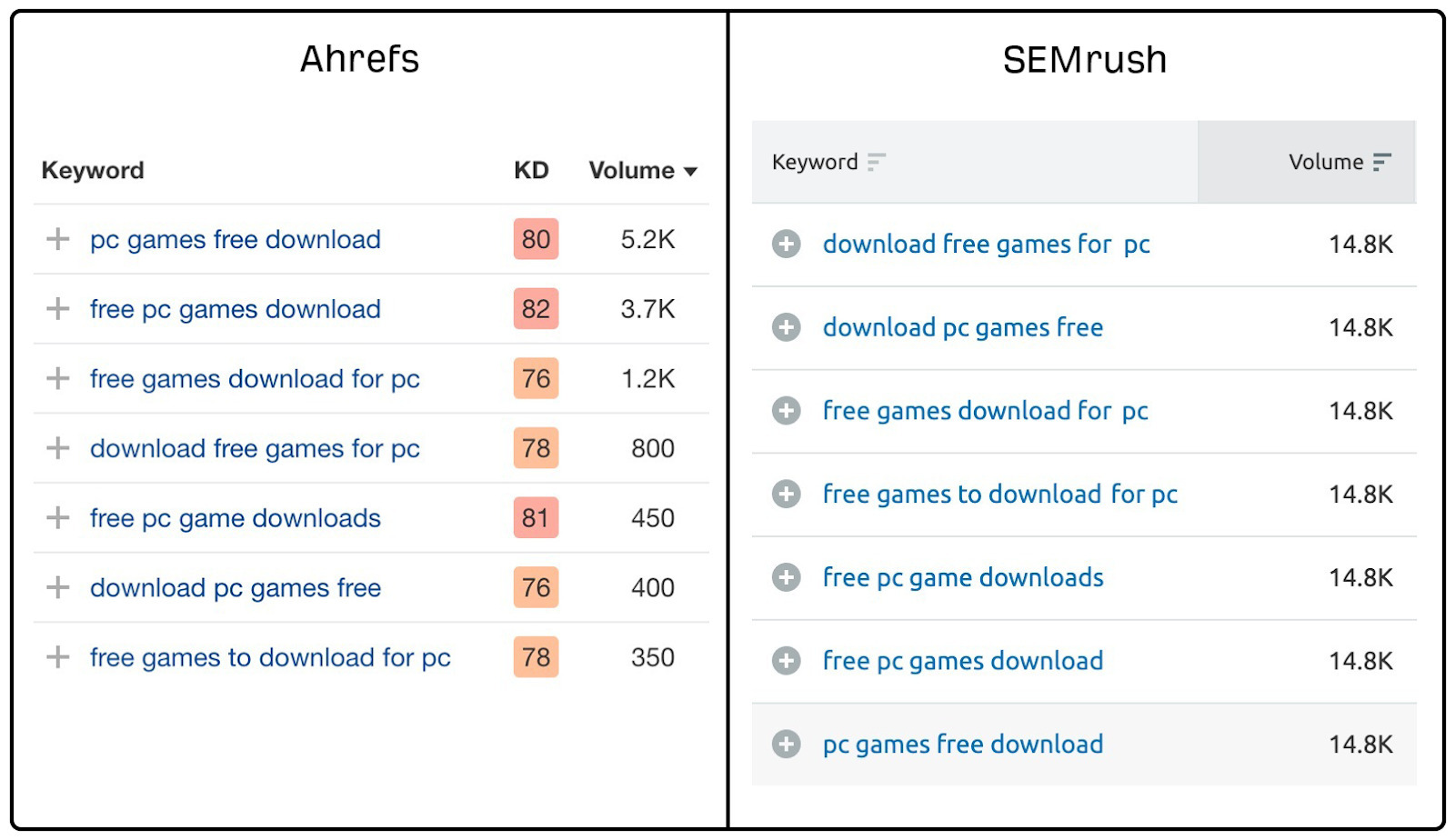 Keyword groupings in Ahrefs vs Semrush