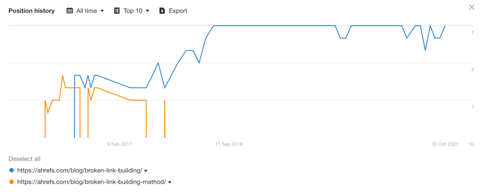 Effect of consolidating two cannibalizing pages on rankings