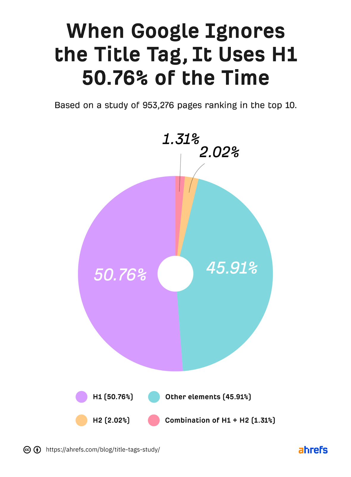 Pie chart showing Google most likely uses H1 when it ignores title tag