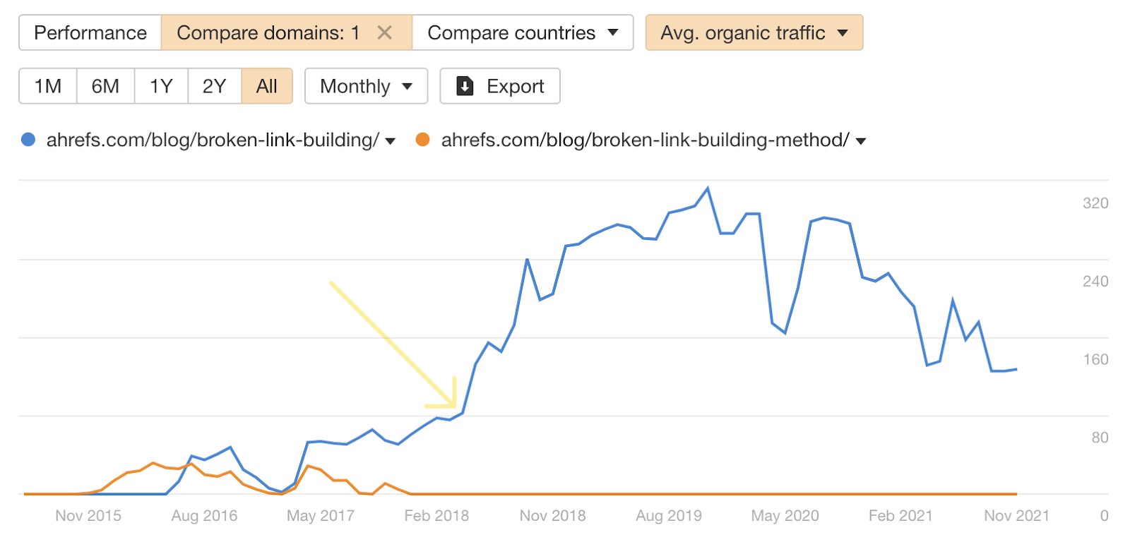 Effect of consolidating two cannibalizing pages on traffic