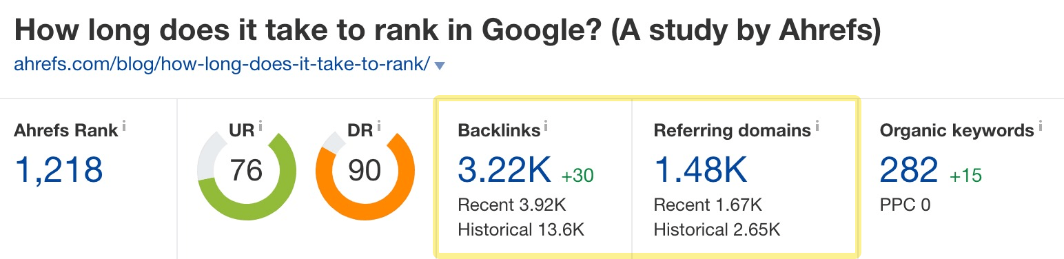 Data showing Ahrefs' study getting tons of backlinks and referring domains