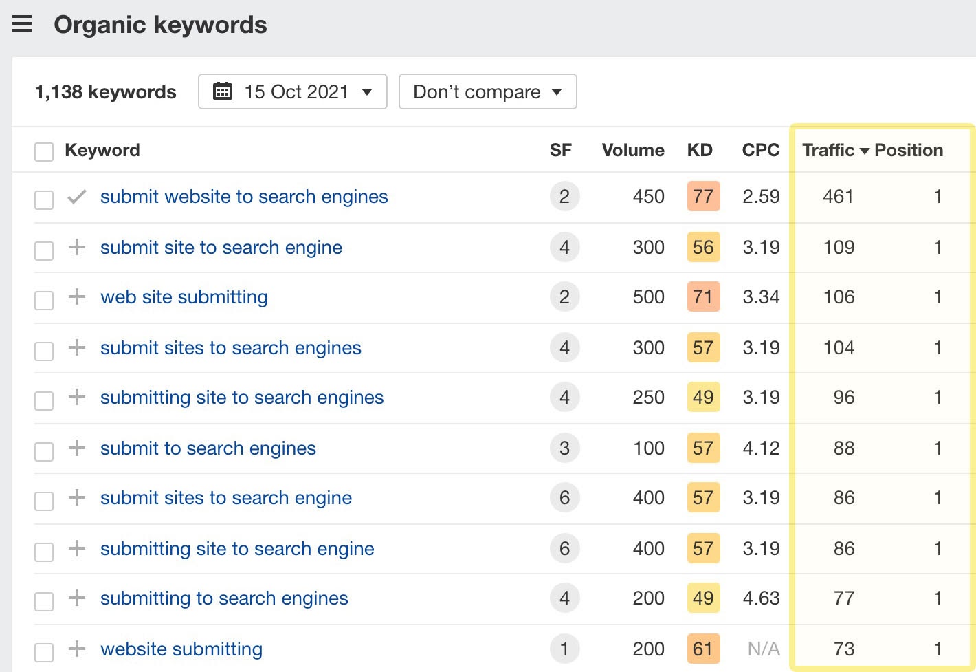 Organic keywords report showing high traffic and "no. 1" position for "extra keywords"