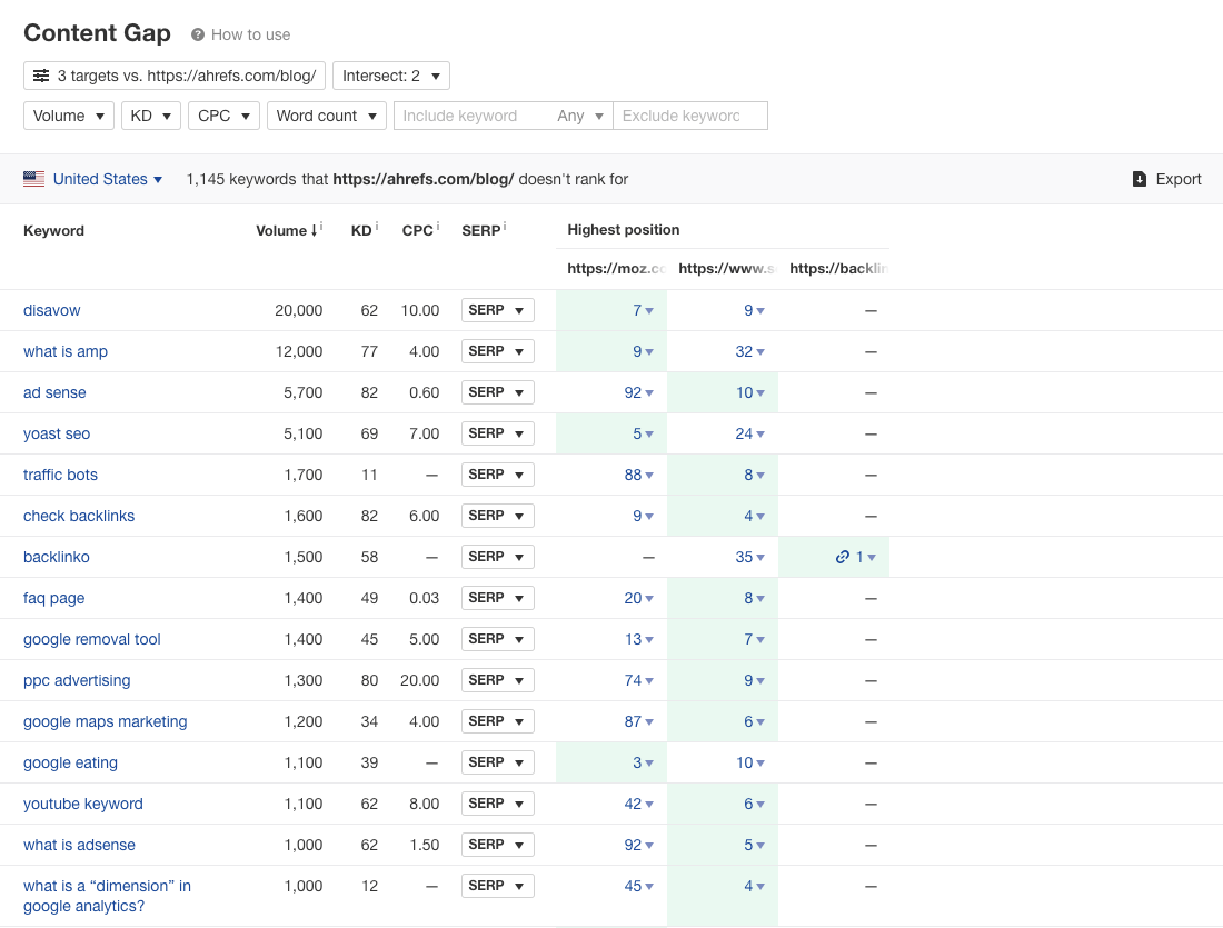 List of keywords for the Ahrefs blog using Content Gap tool 