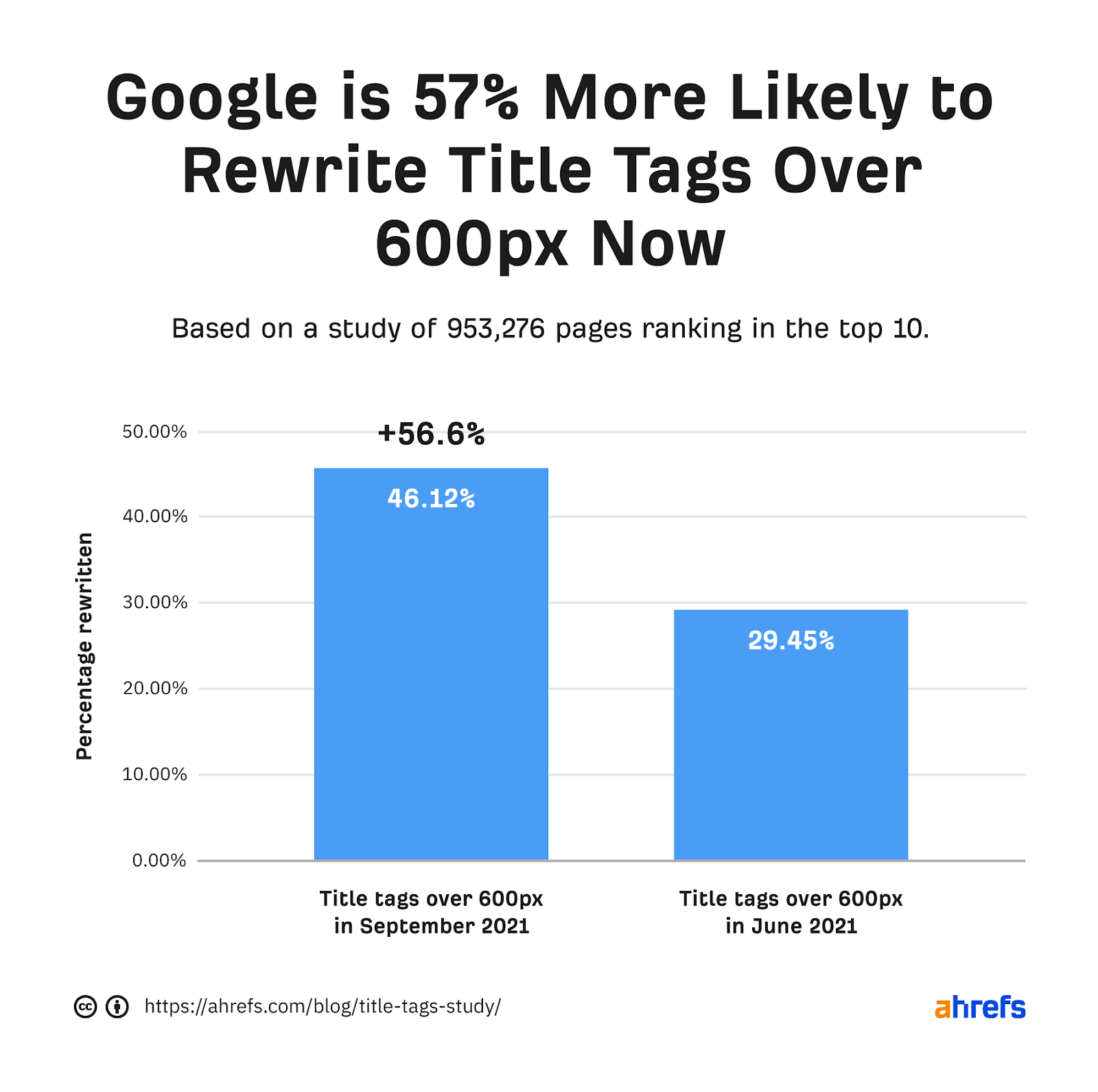 Google'ın artık 600 pikselin üzerindeki başlık etiketlerini yeniden yazma olasılığının %57 daha yüksek olduğunu gösteren çubuk grafik