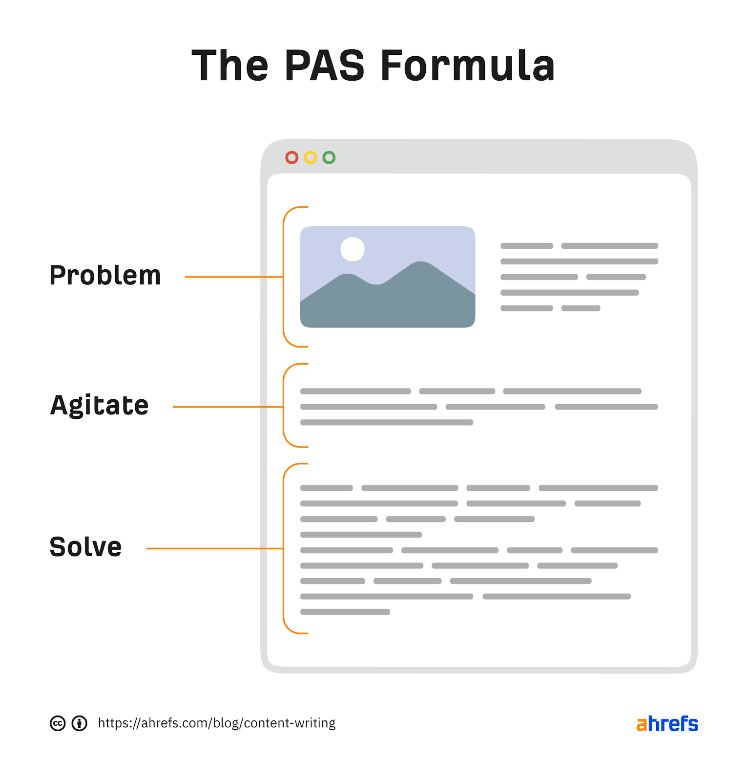 Infographic showing 3 sections: problem, agitate, solve