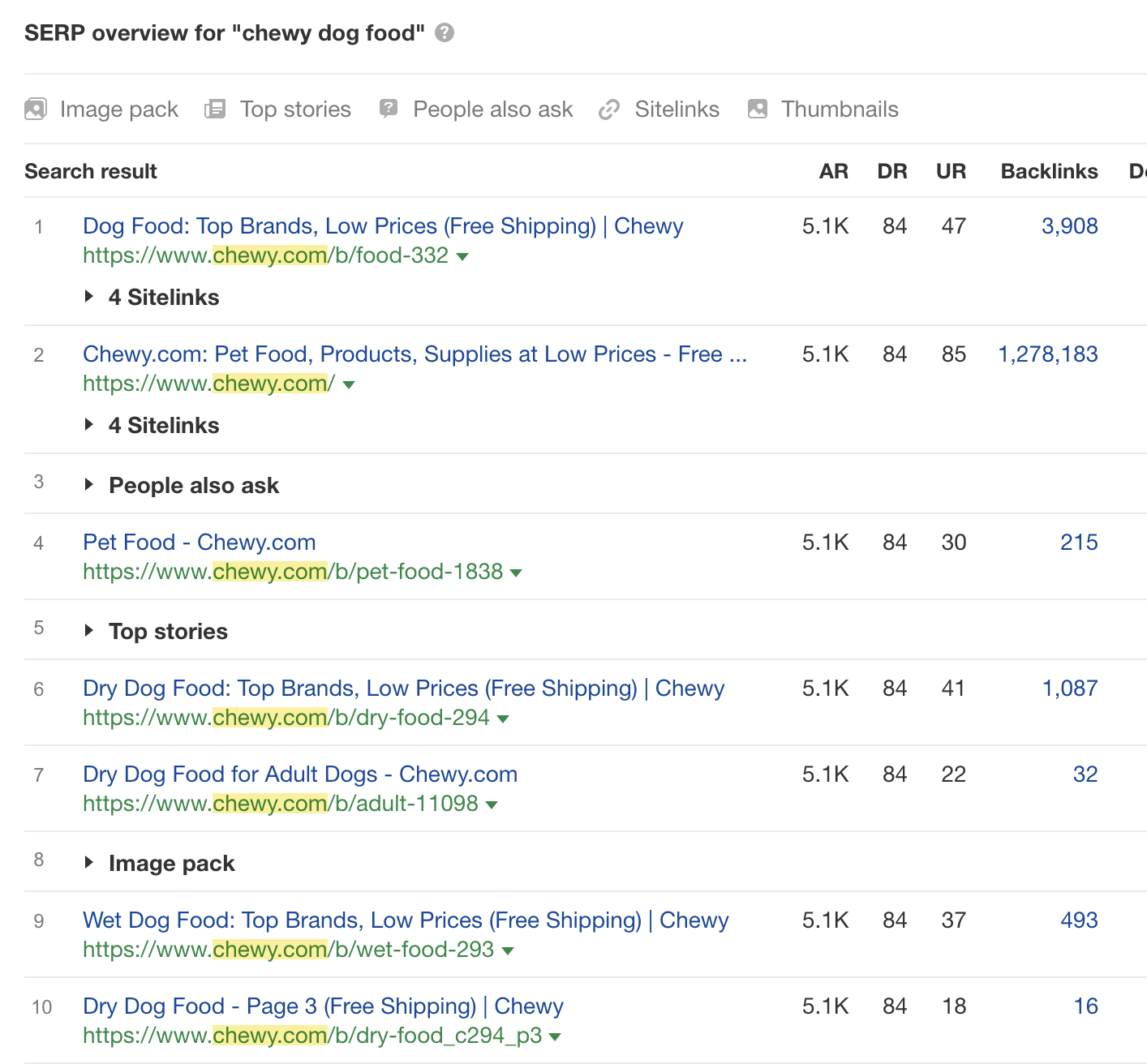 SERP overview for "chewy dog food"
