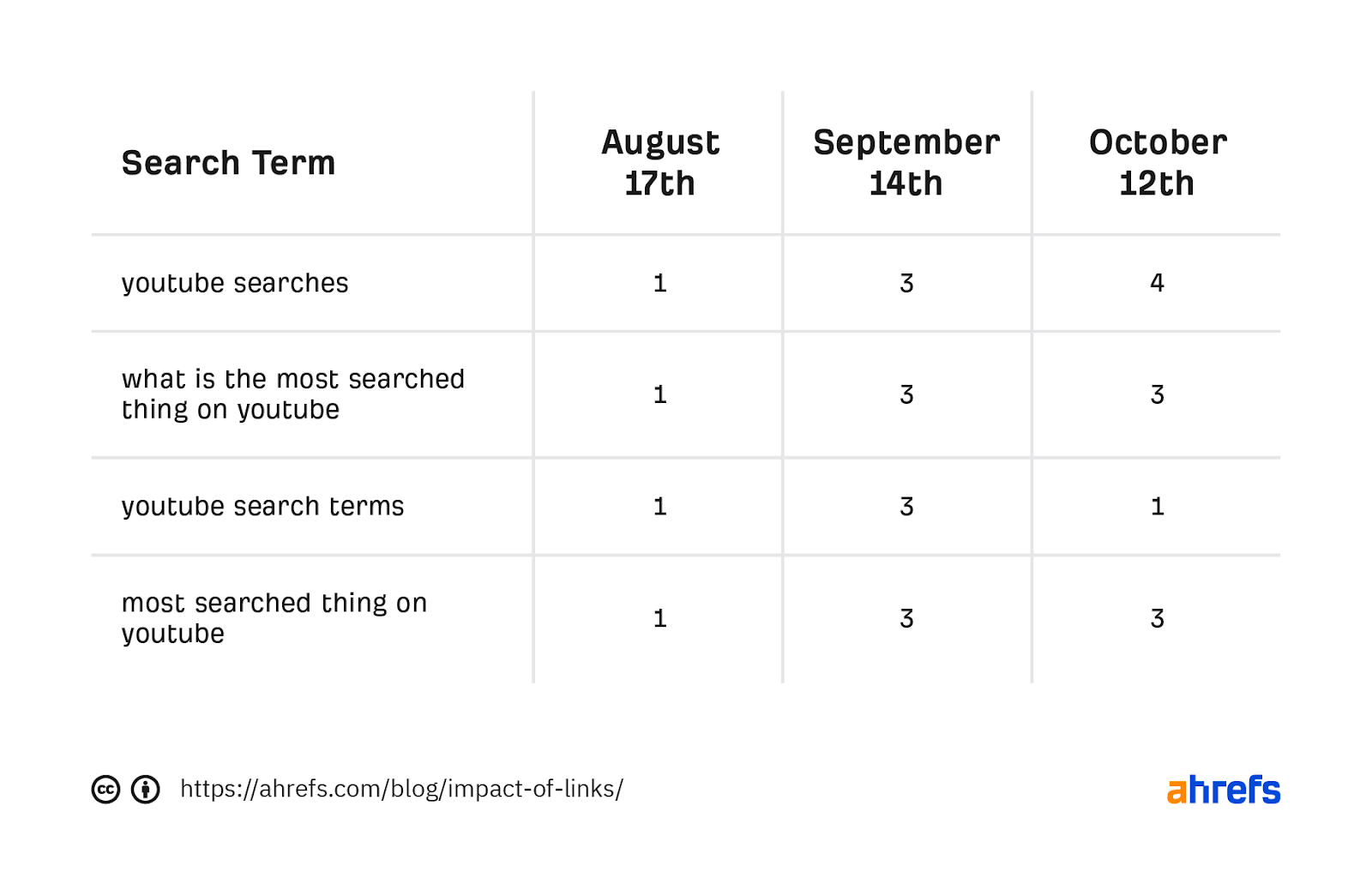 Do Links Still Matter for Rankings? A Study by Ahrefs