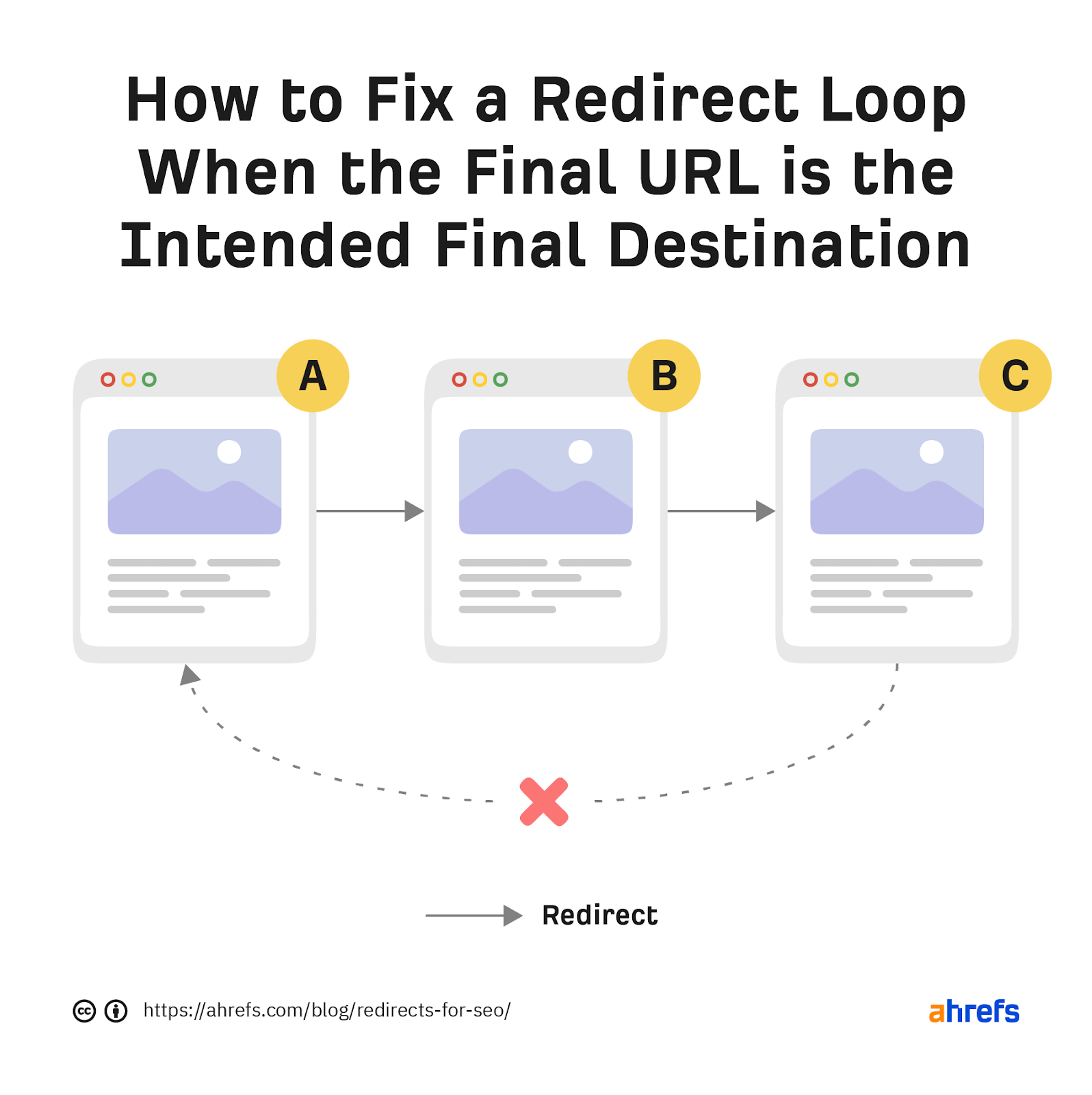 How to fix a redirect loop when the final URL is the intended final destination