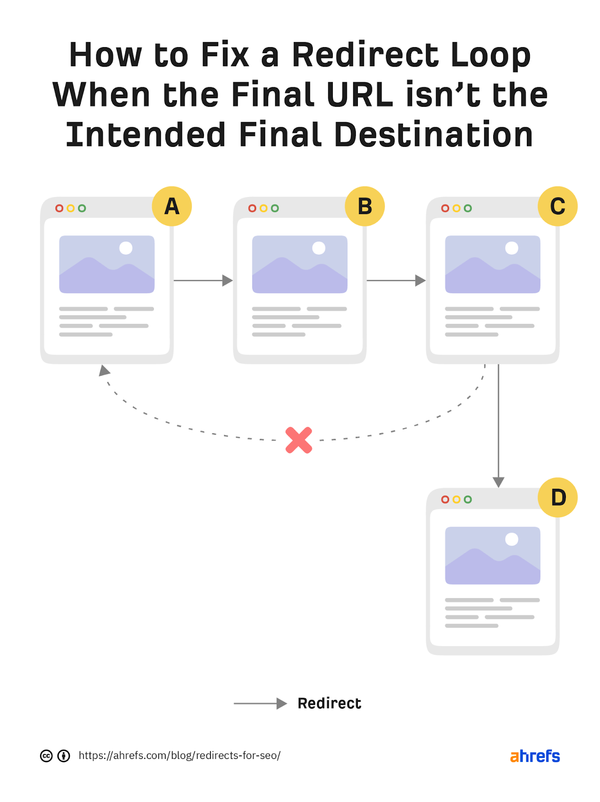 How to fix a redirect loop when the final URL isn't the intended final destination