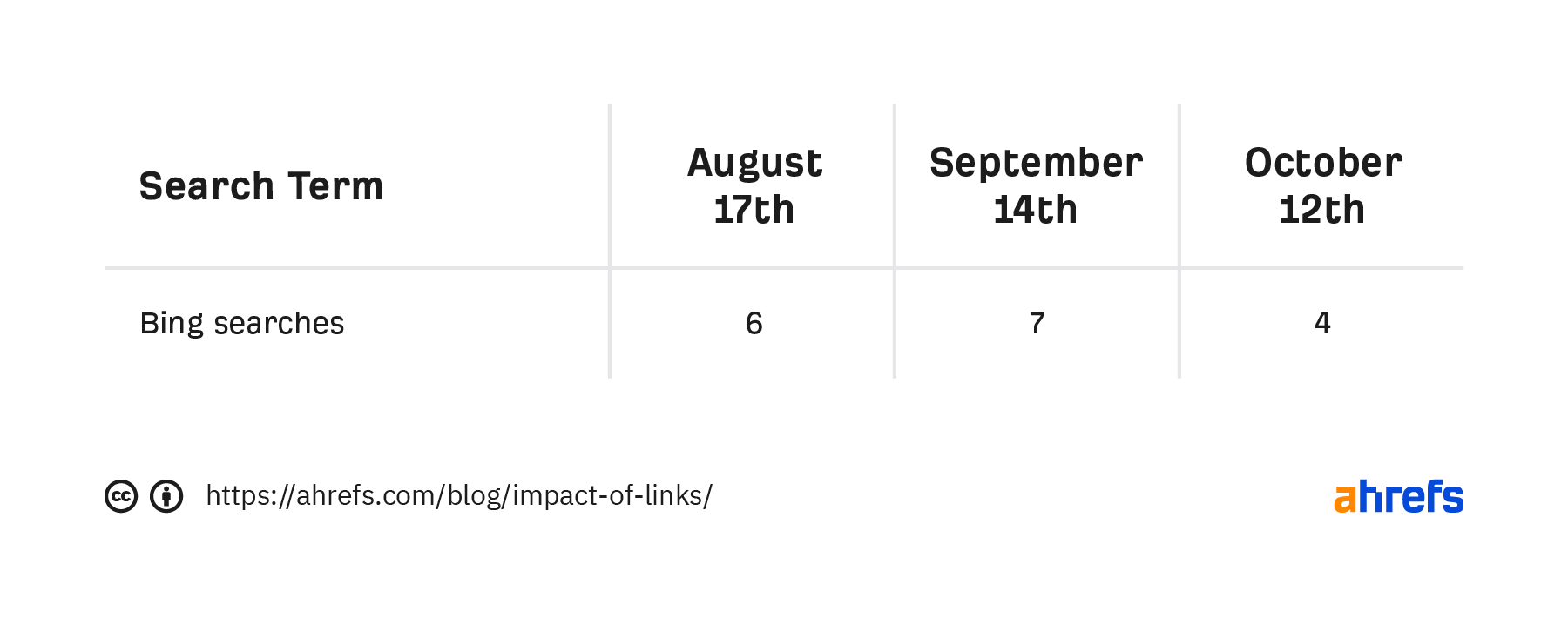 Do Links Still Matter for Rankings? A Study by Ahrefs