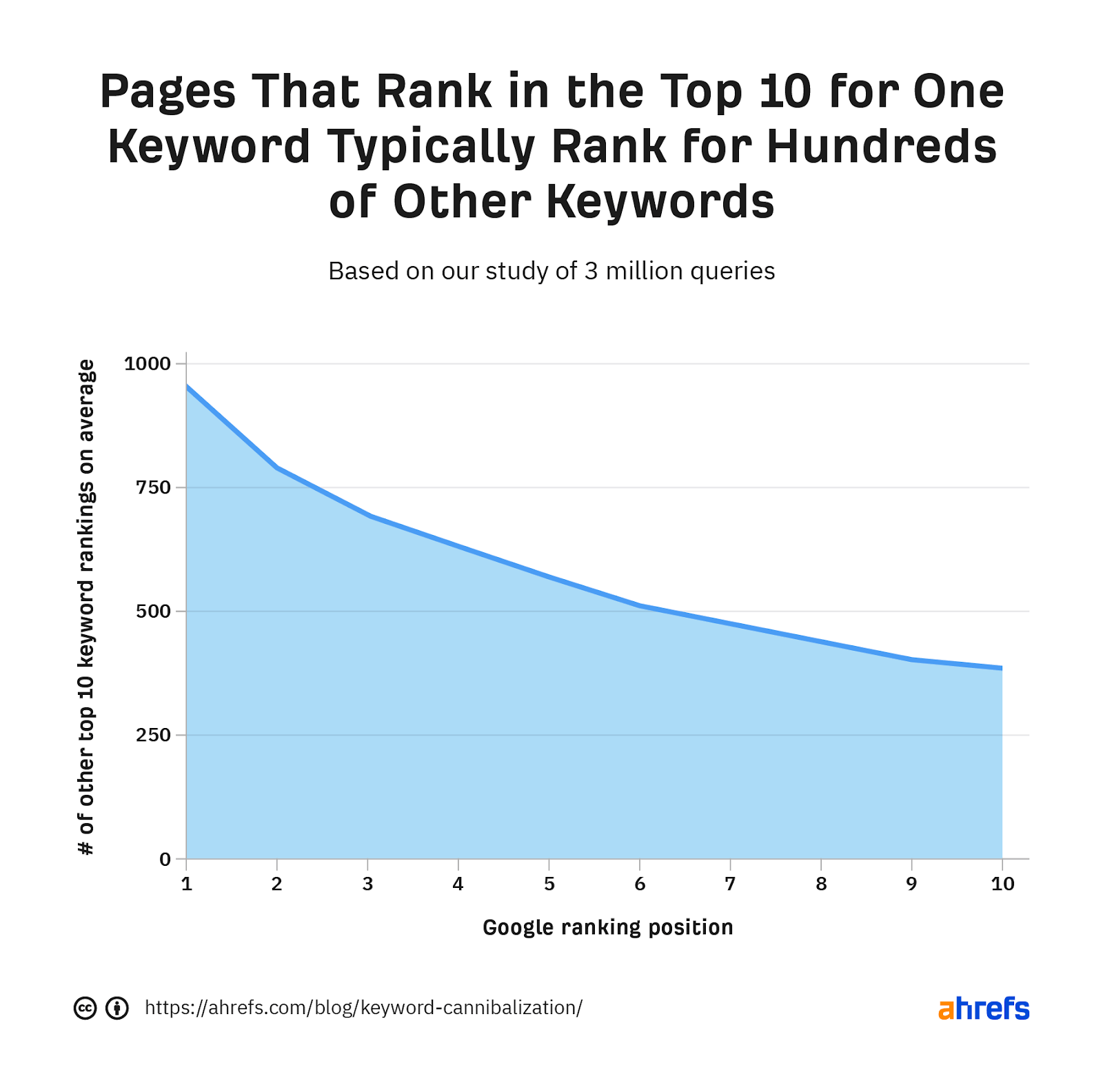 Data on how many keywords a top 10 ranking page ranks for