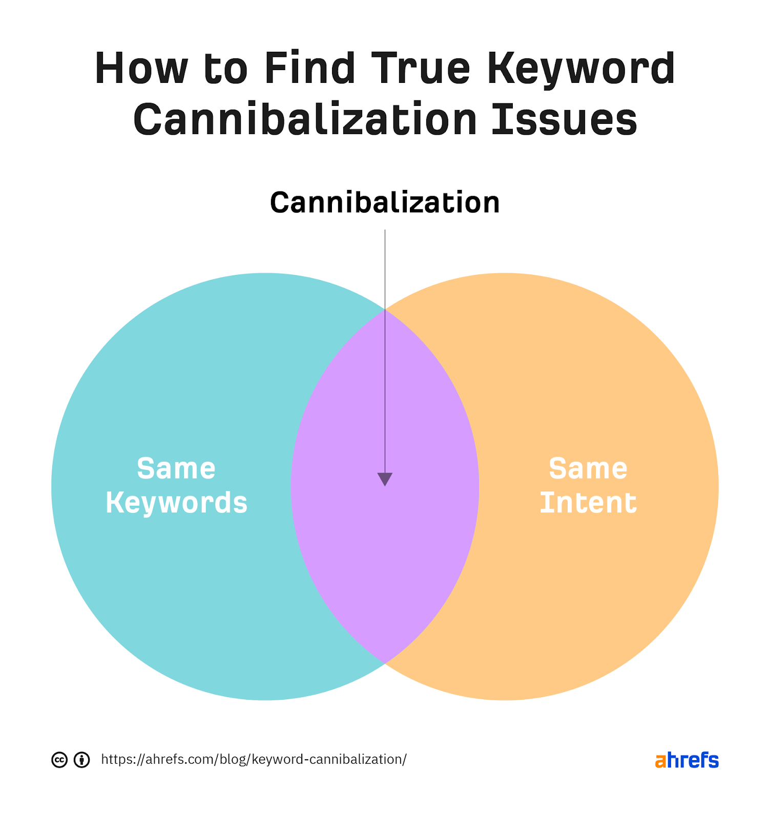 How to fix keyword cannibalization issues