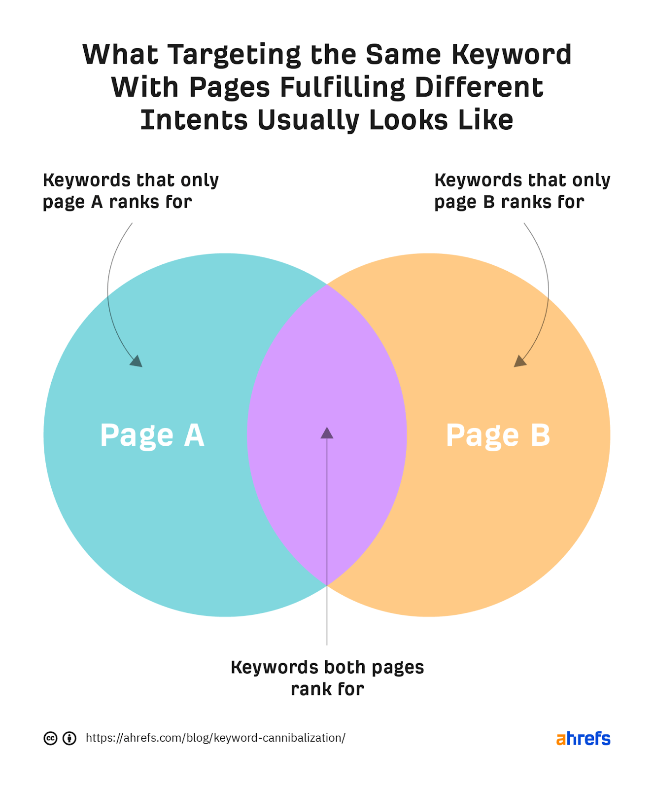 What targeting the same keywords with pages fulfilling different intents looks like