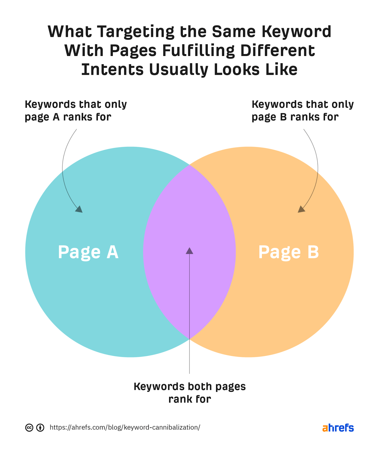 Keyword Cannibalization, Example + Practical Guide