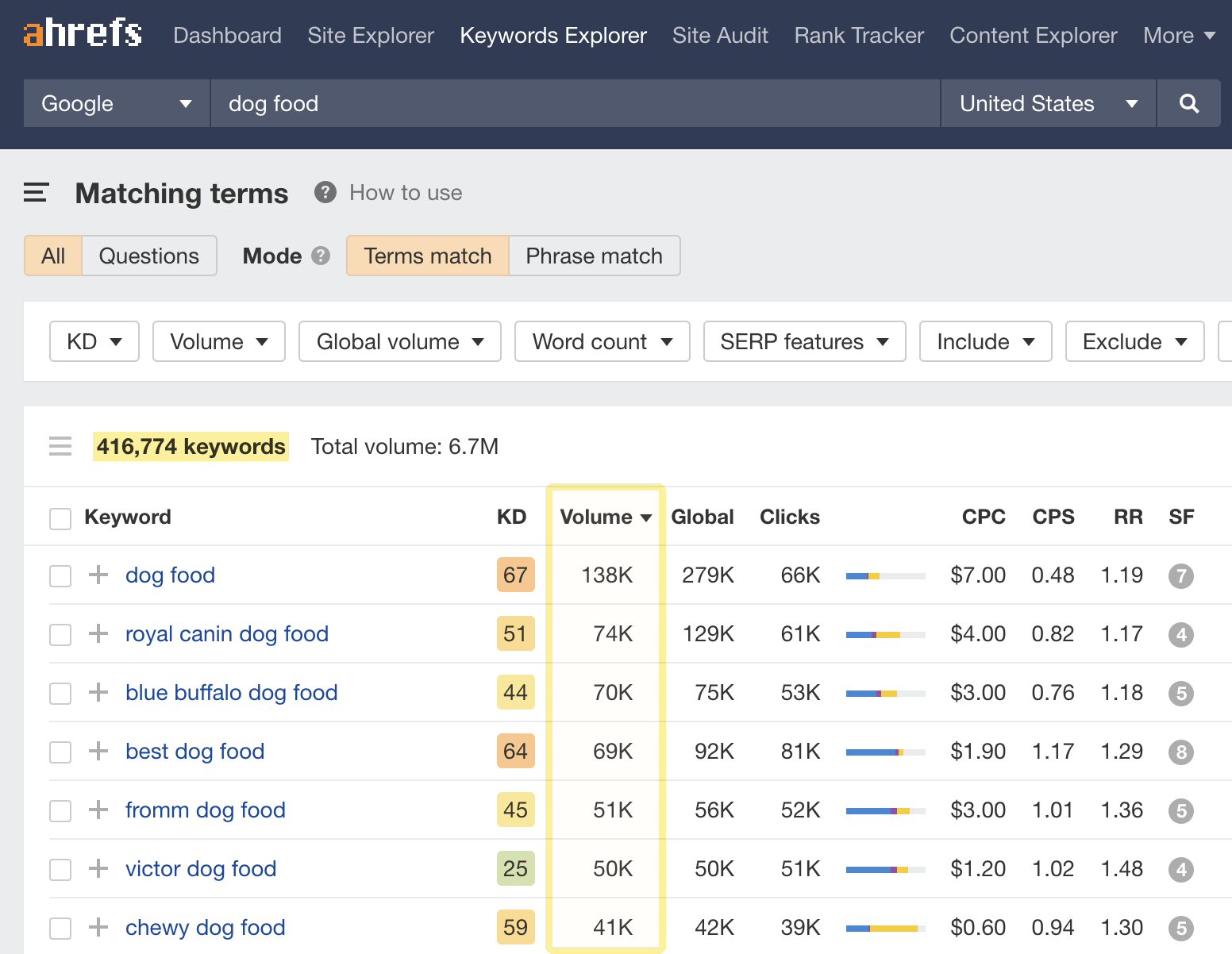 Matching terms report for keyword "dog food"