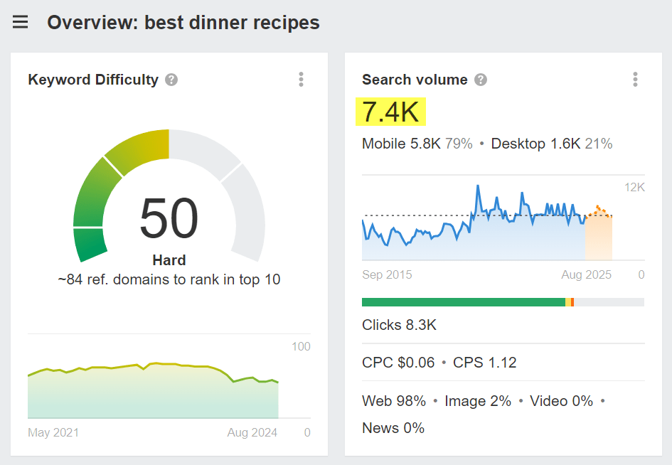 Search volume for the keyword "Best dinner recipes" in Ahrefs Keywords Explorer