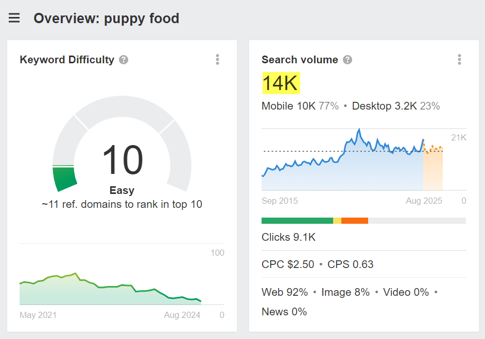 Search volume for the keyword "Puppy food" in Ahrefs Keywords Explorer