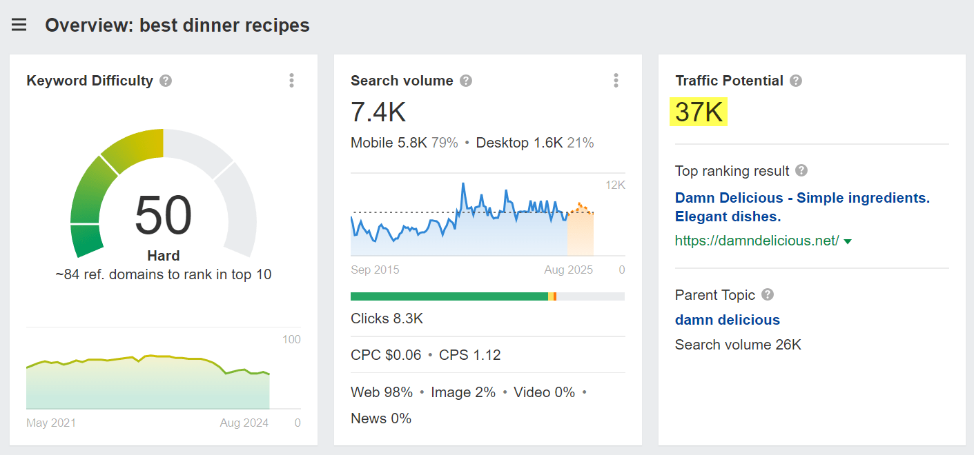 Traffic Potential for the keyword "Best dinner recipes" in Ahrefs Keywords Explorer