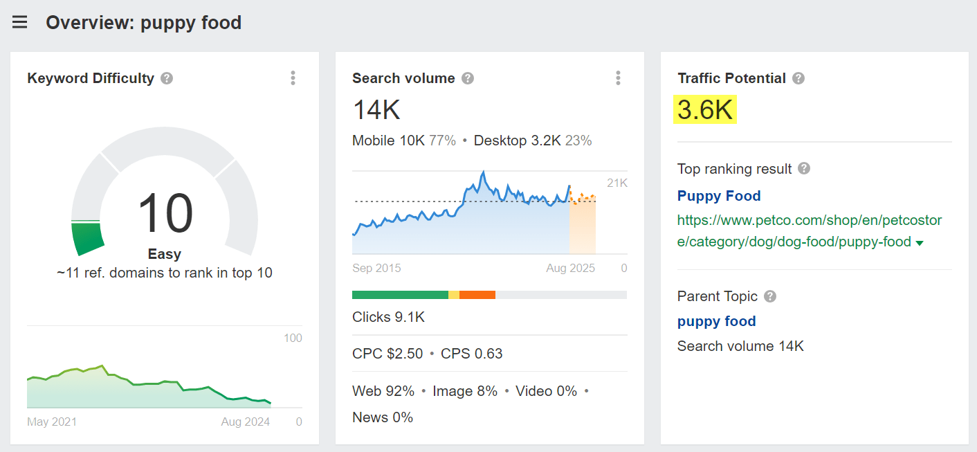 traffic potential for the keyword "Puppy food" in Ahrefs Keywords Explorer