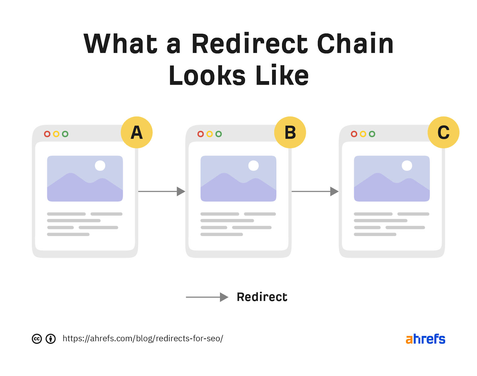 What a redirect chain looks like