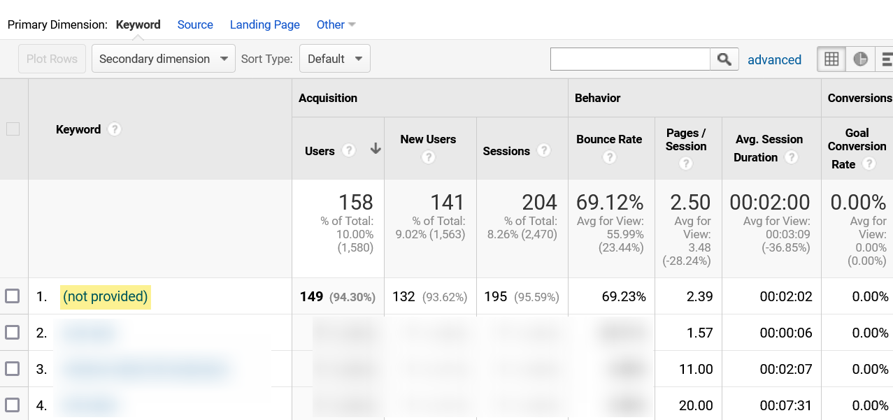 1 Google Analytics Not Provided 