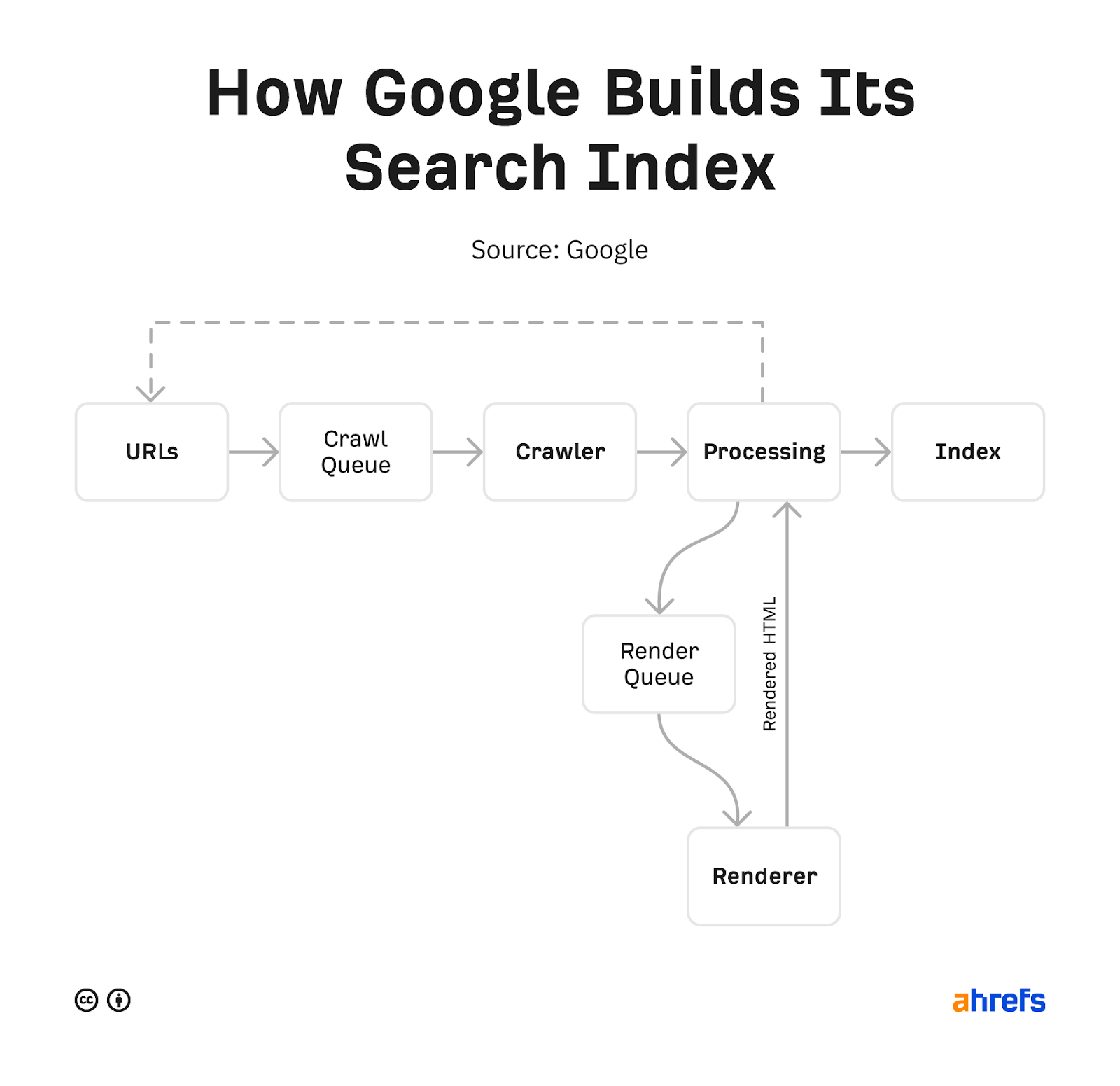 Diagrama de flujo que muestra cómo Google construye su índice de búsqueda