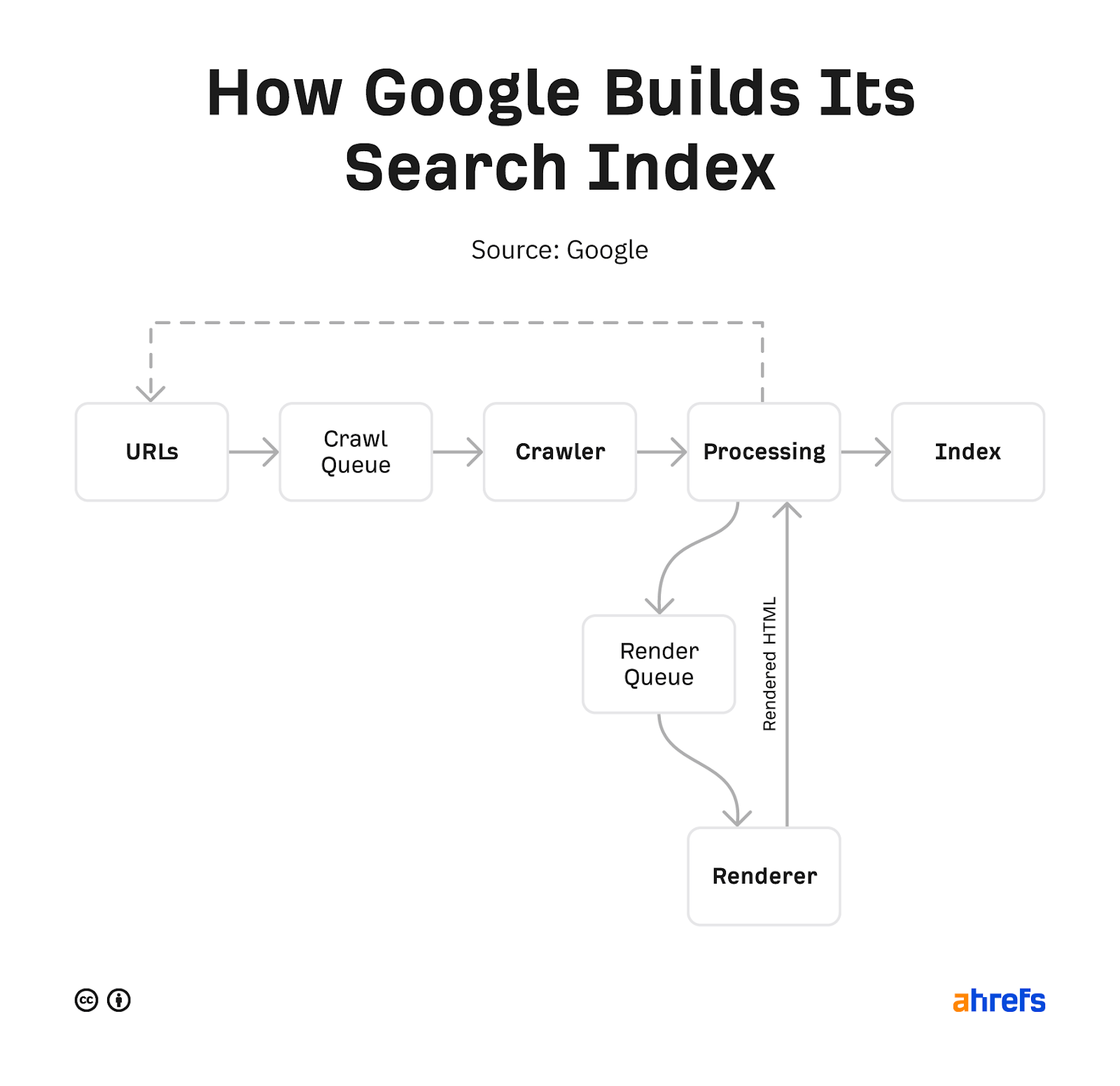 Google'ın arama dizinini nasıl oluşturduğunu gösteren akış şeması