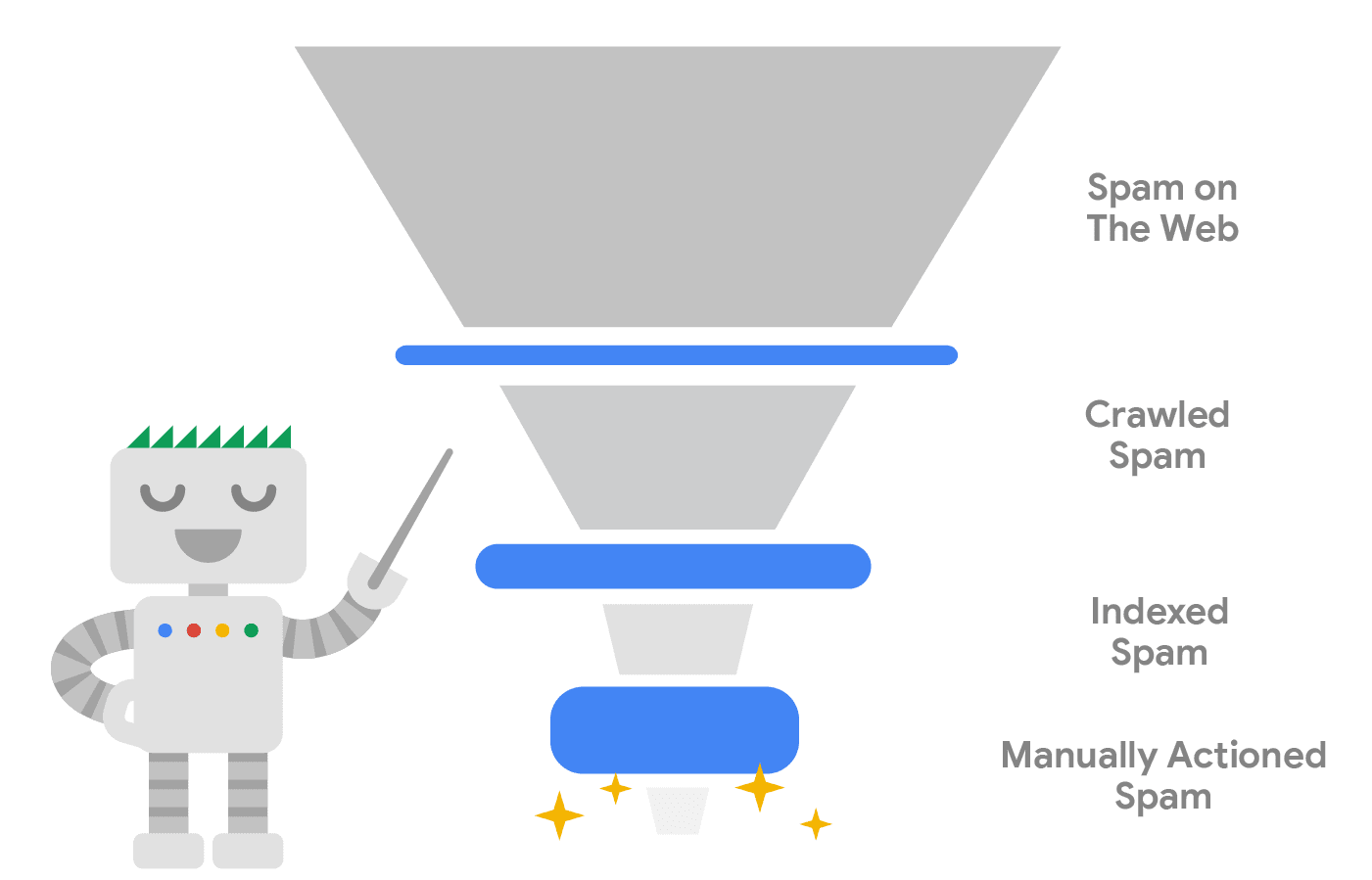 Funnel divided into 4 parts. From top to bottom: spam on web, crawled spam, indexed spam, manually actioned spam. Blue line between each part, getting thicker