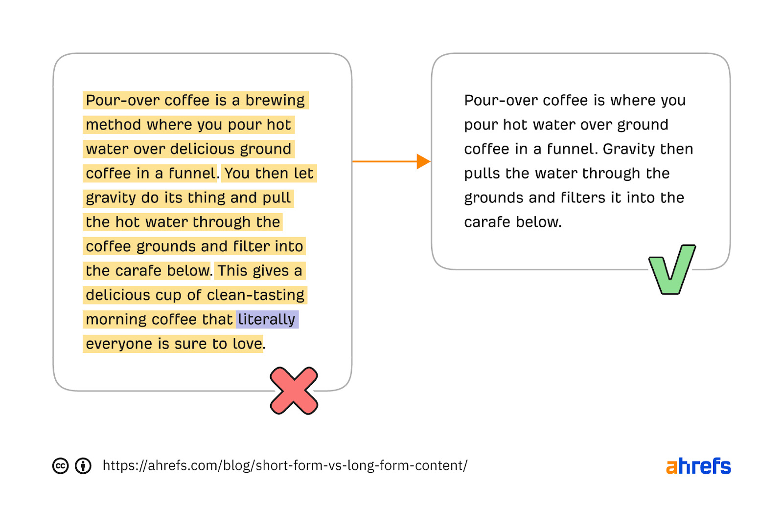 When to Use Short-Form vs. Long-Form Content