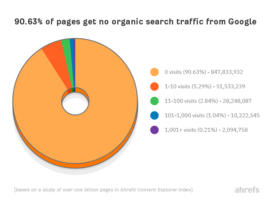 Pie chart showing 90.63% of pages get no traffic from Google