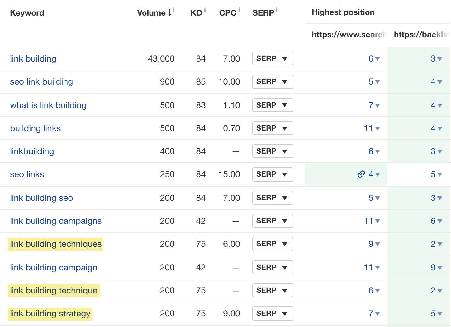 List of keywords in Content Gap results 
