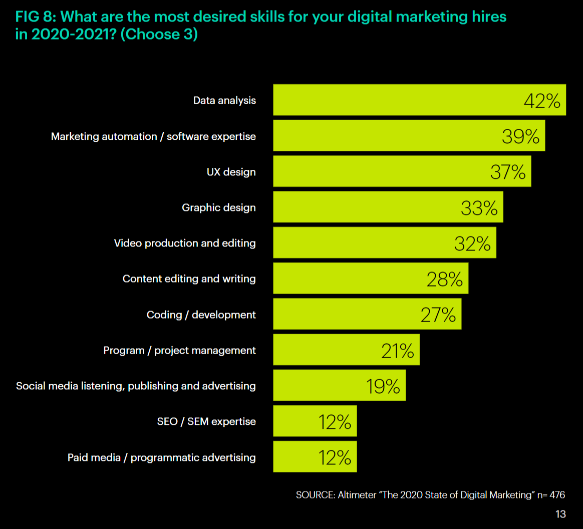 Data analysis is the most desired marketing skill, according to a study from Altimeter