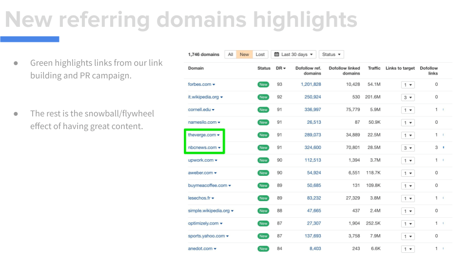 Slide showing key data on new referring domains