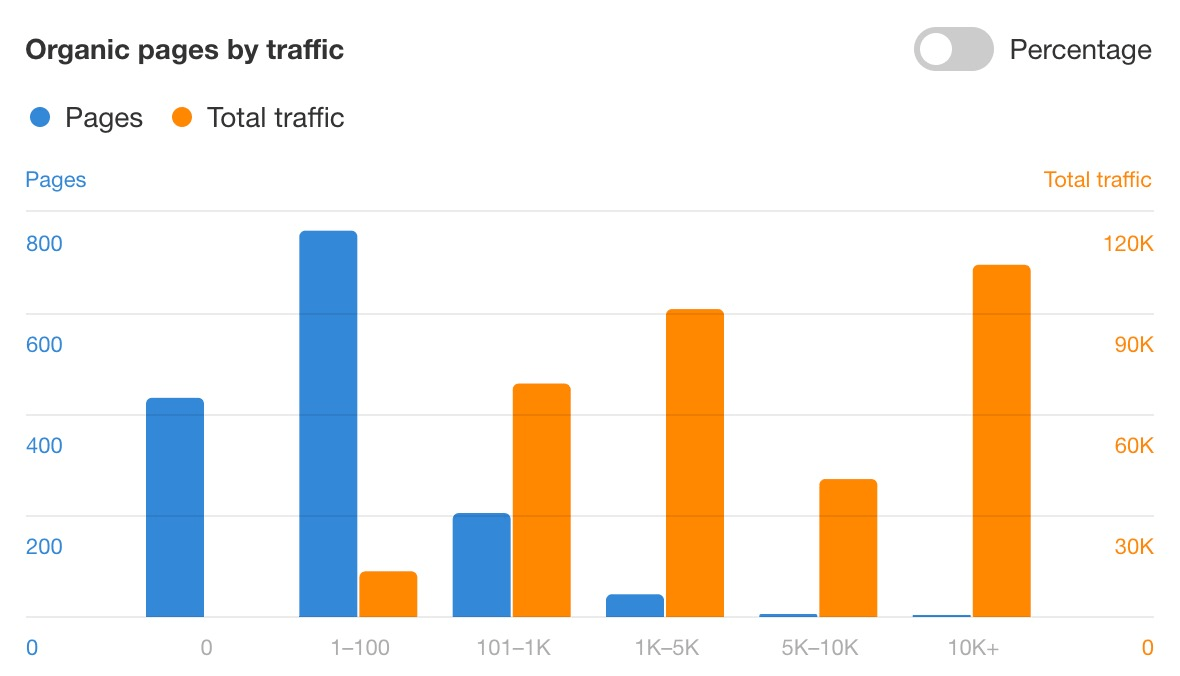 "Organic pages by traffic" bar chart