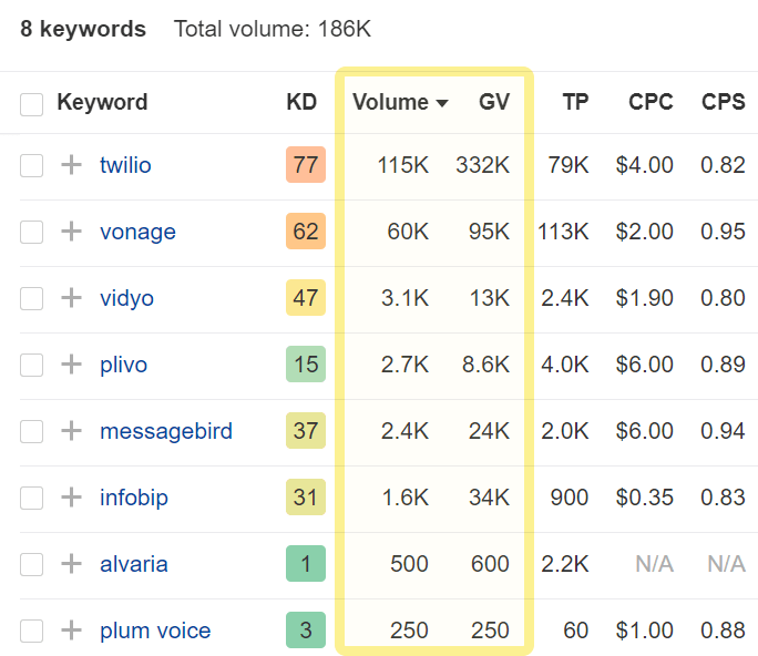 List of keywords and other data for Twilio and its competitors