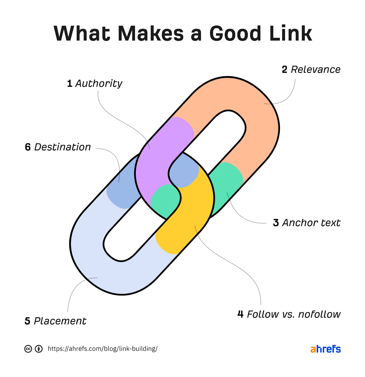 Infographic about what makes a good link