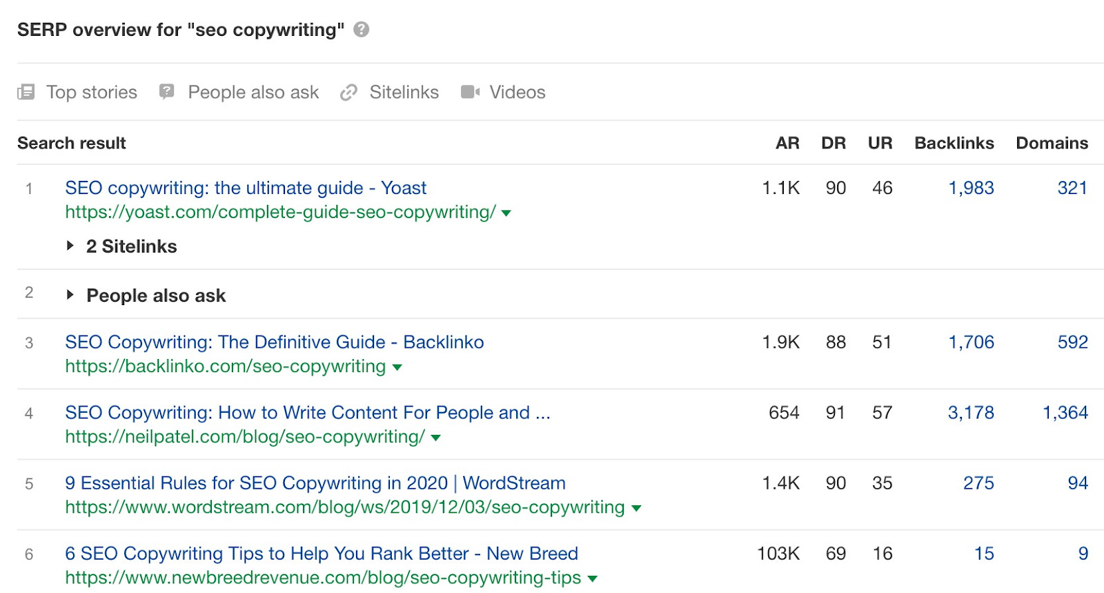 Top results for 'SEO copywriting' via Keywords Explorer
