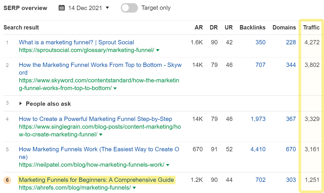 SERP overview showing Ahrefs' organic traffic is around 1.2K, lesser than top-ranking pages that get 3-4K