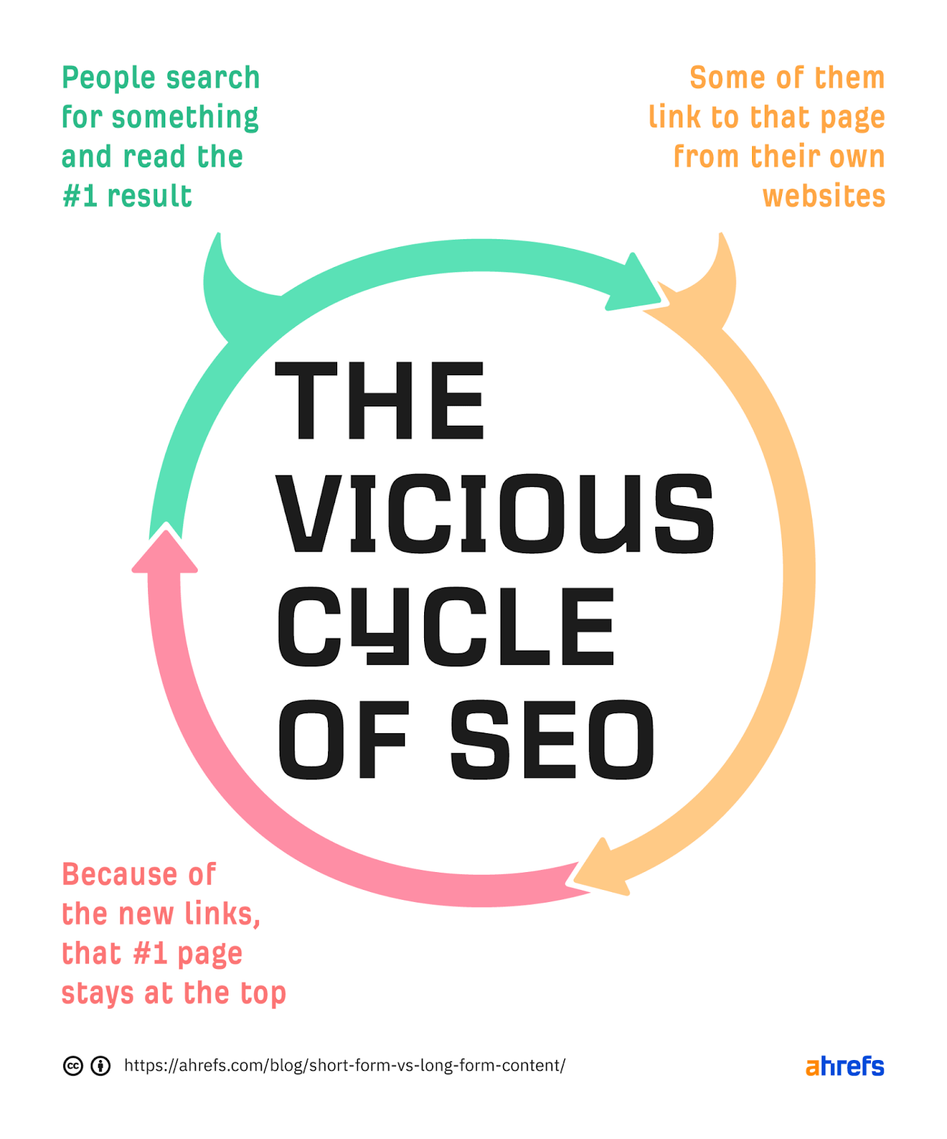 SEO cycle: People search & read #1 result, then link to that result on own site, then these new links cause #1 page to stay on top short form long form content