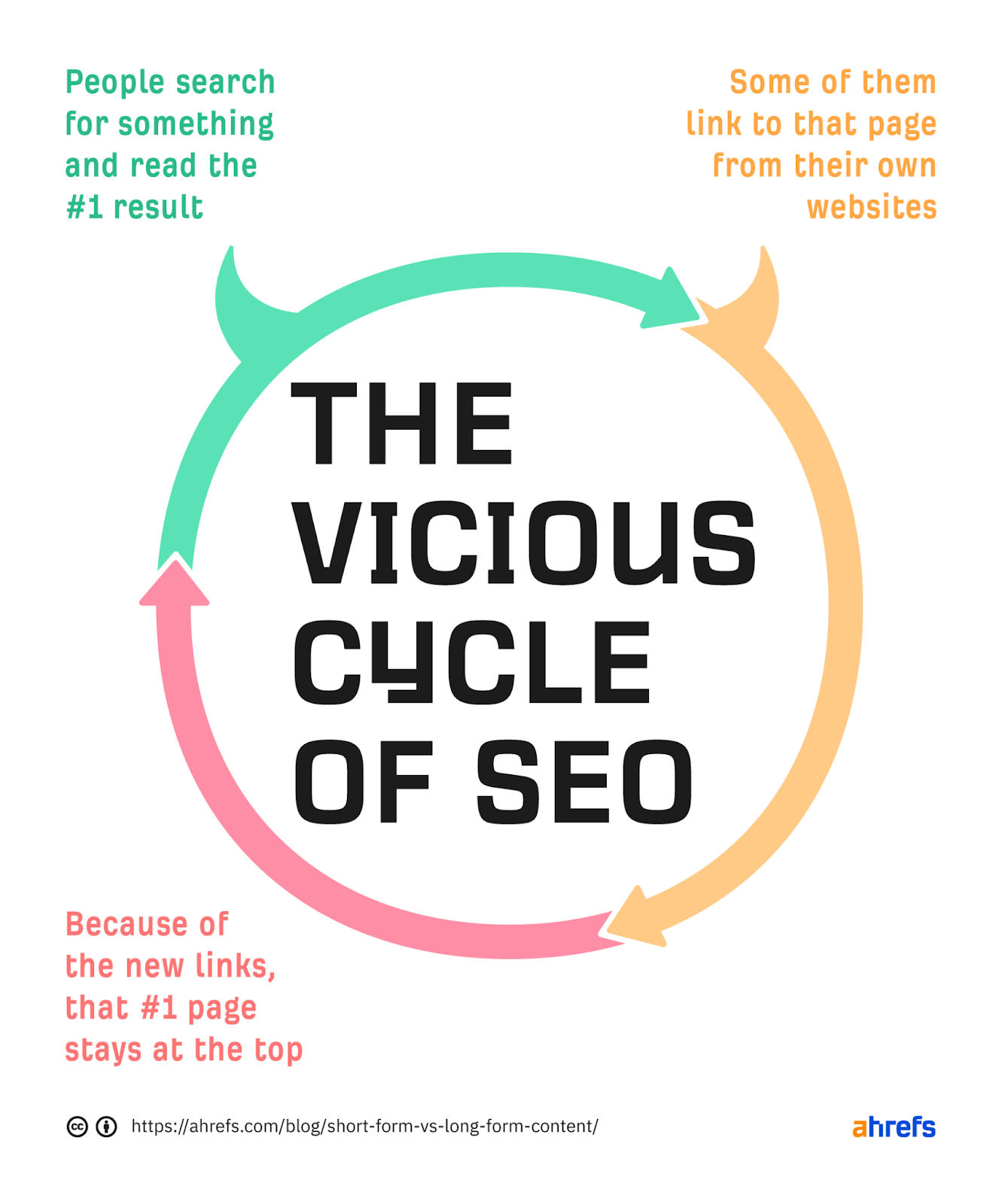 Ciclo de SEO: as pessoas pesquisam e leem o resultado nº 1 e, em seguida, vinculam-se a esse resultado em seu próprio site. Esses novos links fazem com que a página nº 1 permaneça no topo