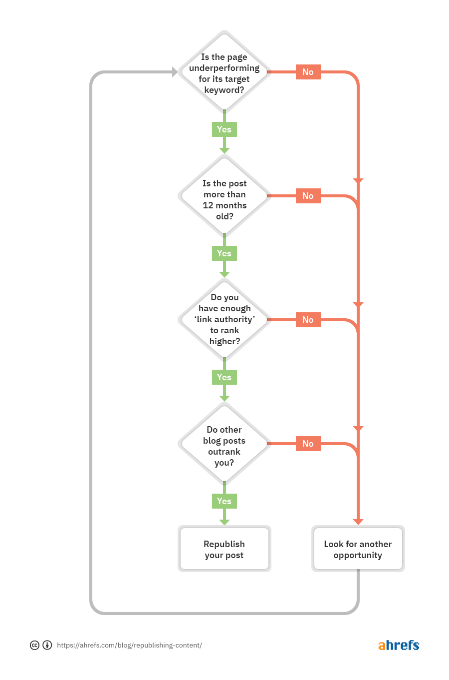 Flowchart for deciding whether to republish content