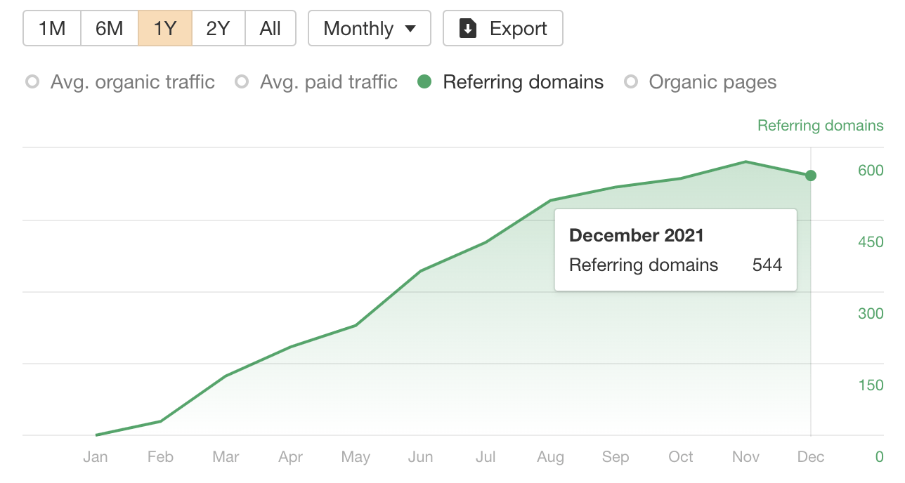 short form long form content Graph showing increasing number of referring domains over 9 months